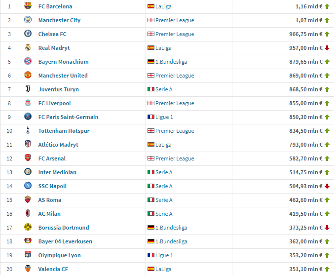 20 NAJBARDZIEJ wartościowych klubów według Transfermarkt